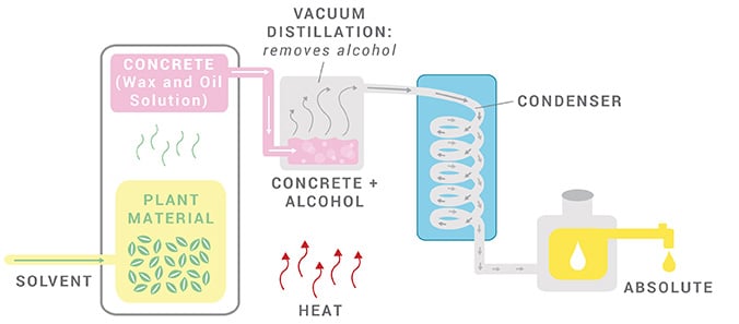 solvent-extraction