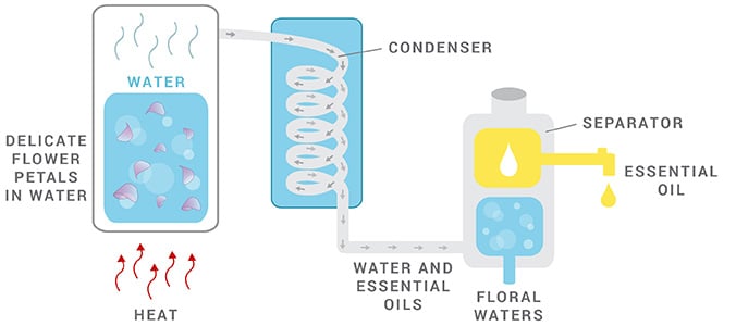 water-distillation